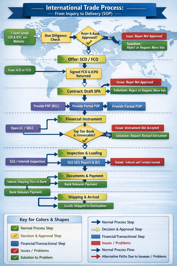 International Trade Process.